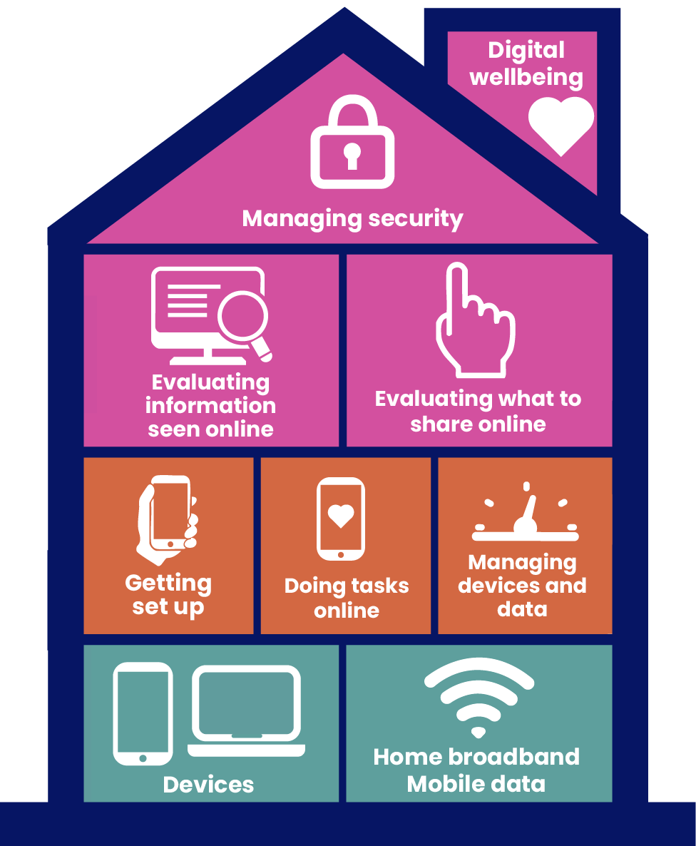 A diagram illustrating a house divided into rooms, each representing something households need to feel digitally included.