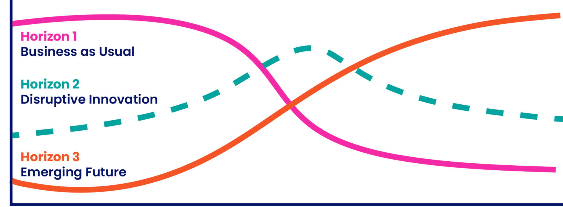Diagram adapted from Sharpe 2013 showing the Three Horizons Framework. Two axes with three lines representing each horizon. Horizon 1 Business as Usual curves from top left to bottom right. Horizon 2 Disruptive Innovation runs left to right across the middle with a bump in the centre. Horizon 3 Emerging Future runs bottom left to top right.